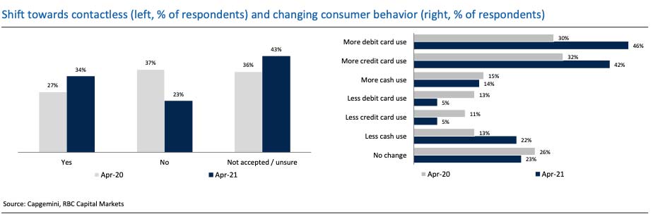 Shift towards contactless and changing consumer behaviour, comparing April 2020 and April 2021. Source: Capgemini, RBC Capital Markets