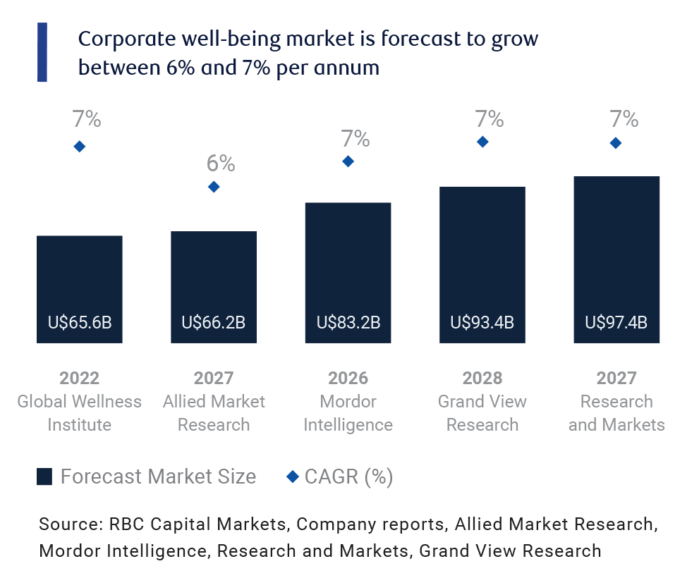 Chart: Corporate well-being market is forecast to grow between 6% and 7% per annum