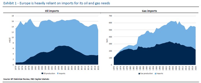 Europe is heavily reliant on imports for its oil and gas needs