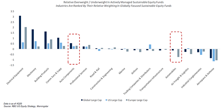 Chart 2 - RBC US Equity Strategy, Morningstar