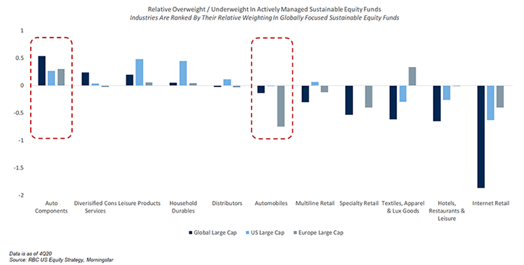 Chart 3 - RBC US Equity Strategy, Morningstar