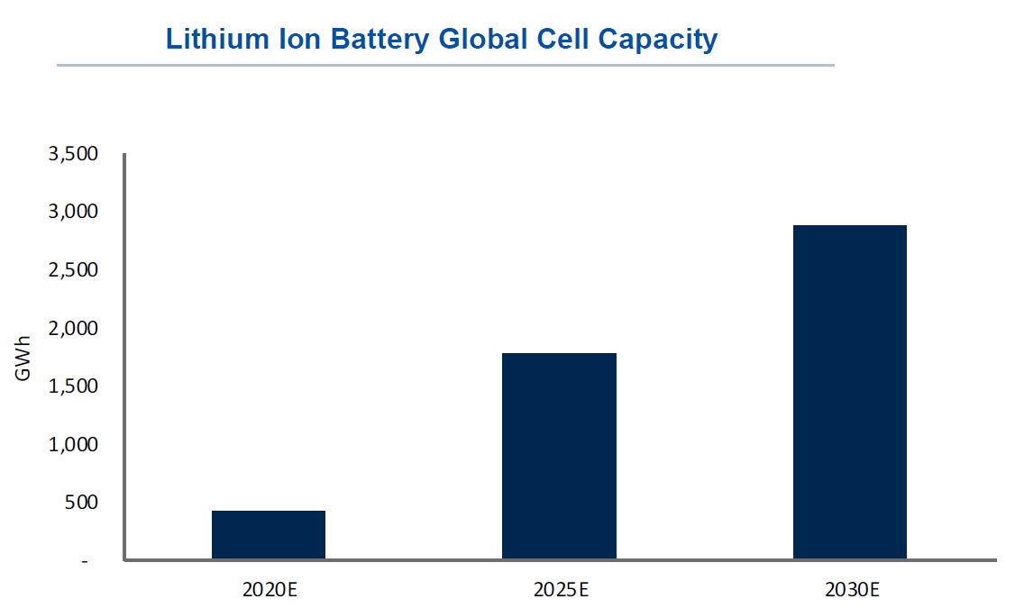 Lithium Ion Battery Global Cell Capacity