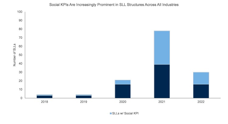 Graph of Social KPIs are increasingly prominent in SLL structures across all industries, Source:  RBC Capital Markets Internal Database. Data set includes 137 Sustainability-Linked Loans that RBCCM has tracked globally between March 2018 and August 2022