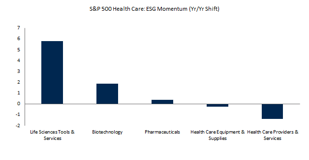 S&P 500 Health Care: ESG Momentum (Yr/Yr Shift)