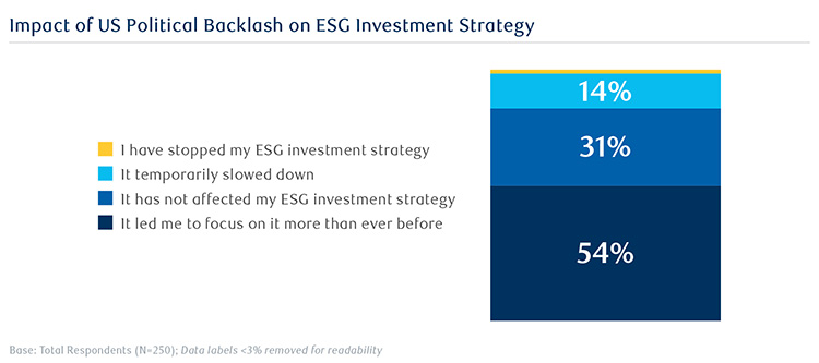 Photo of Impact of US Political Backlash on ESG Investment Strategy