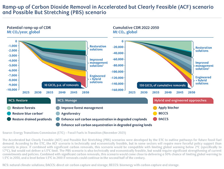 Photo of Ramp-up of Carbon Dioxide Removal in ACF and PBS scenario