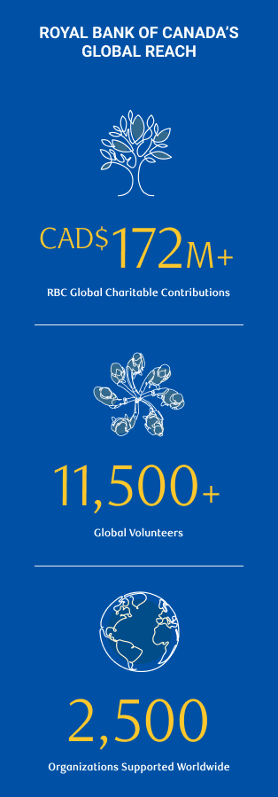 Royal Bank of Canada’s Global Reach: CAD $172 million plus RBC Global Charitable Contributions, 11,500+ Global Volunteers, 2,500 Organizations Supported Worldwide
