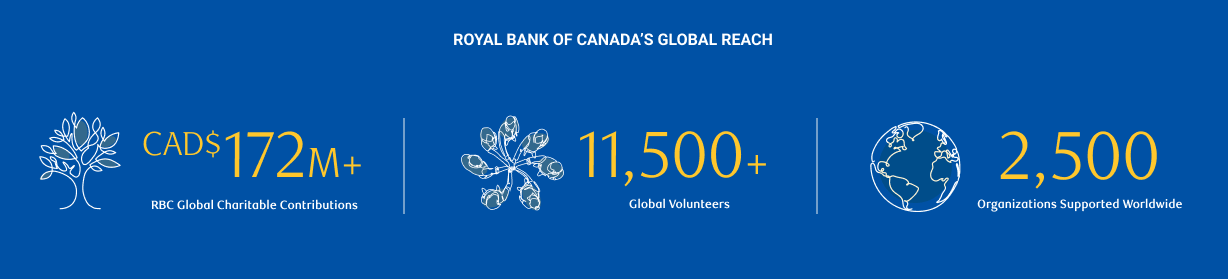 Royal Bank of Canada’s Global Reach: CAD $172 million plus RBC Global Charitable Contributions, 11,500+ Global Volunteers, 2,500 Organizations Supported Worldwide