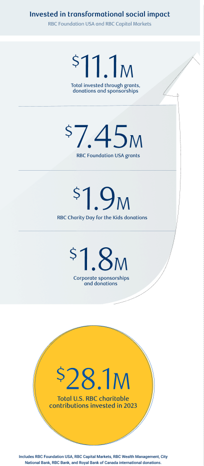 Invested in transformational social impact (RBC Foundation USA and RBC Capital Markets – U.S.). $11.1 million total invested through grants, donations and sponsorships; $7.45 million RBC Foundation USA grants; $1.9 million RBC Charity Day for the Kids donations; $1.8 million corporate sponsorships and donations; $28.1 million total U.S. RBC charitable contributions invested in 2023; Includes RBC Foundation USA, RBC Capital Markets – U.S., Wealth Management – U.S., City National Bank, RBC Bank USA, and Head Office international donations.