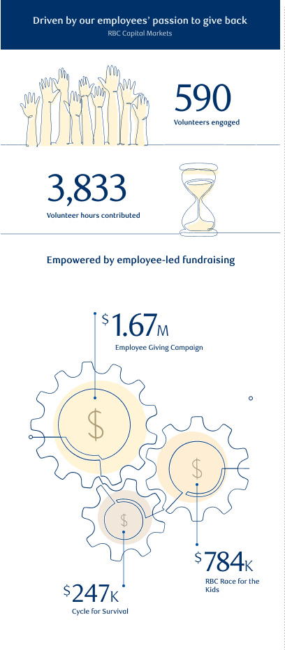 Driven by our employees’ passion to give back (RBC Capital Markets – U.S.). 590 Volunteers engaged; 3,833 Volunteer hours contributed. Empowered by employee-led fundraising: $1.67 million Employee Giving Campaign; $784,000 RBC Race for the Kids; $247,000 Cycle for Survival
