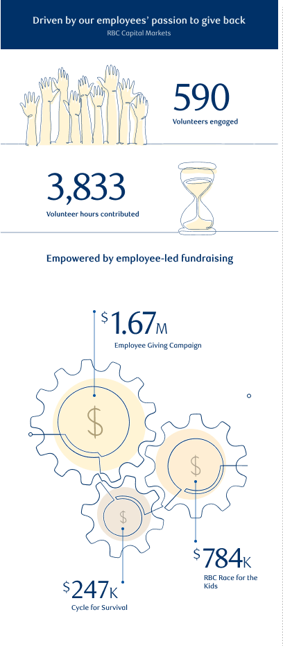 Driven by our employees’ passion to give back (RBC Capital Markets – U.S.). 590 Volunteers engaged; 3,833 Volunteer hours contributed. Empowered by employee-led fundraising: $1.67 million Employee Giving Campaign; $784,000 RBC Race for the Kids; $247,000 Cycle for Survival