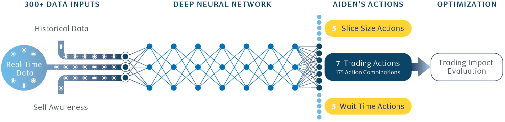 Deep Neural Network