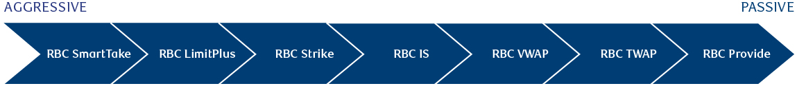 Infographic of orders from aggressive to passive: RBC SmartTake - RBC Limit Plus - RBC Strike - RBC IS - BC VWAP - RBC TWAP - RBC Provide