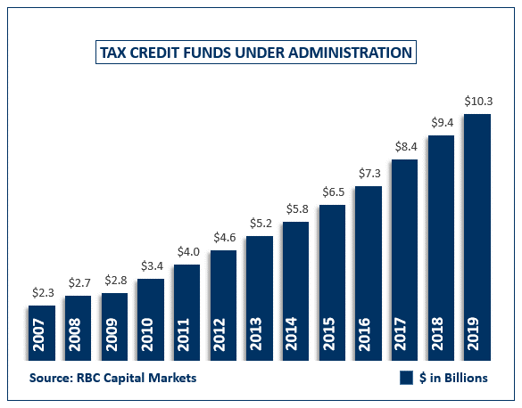 Assets under administration