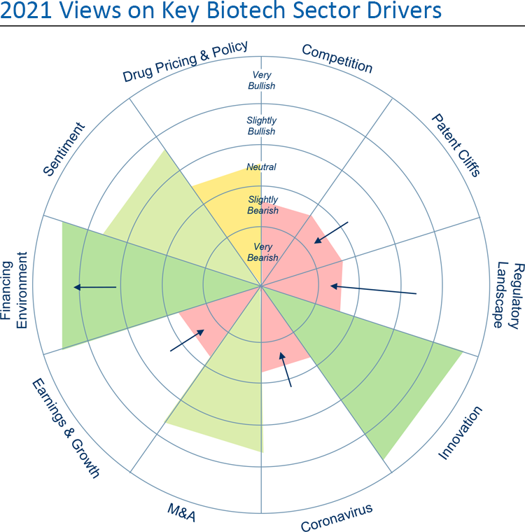 Graph: 2021 Views on Key Biotech Sector Drivers