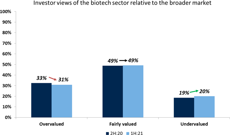 Graph: Investor views of the biotech sector relative to the broader market