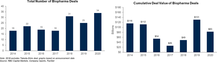 Graphs: Total Number of Biopharma Deals, Cumulative Value of Biopharma Deals