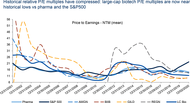 Graph: Historical relative P/E multiples have compressed: large-cap bioptech P/E multiples are now near historical lows vs pharma and the S&P 500