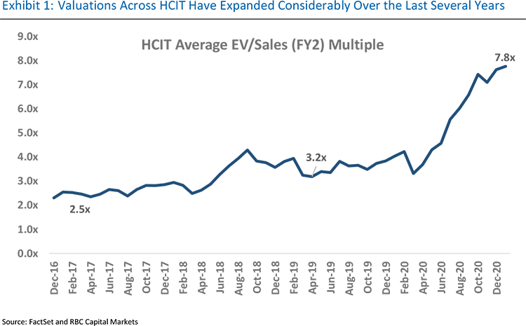 Graph: Exhibit 1- Valuations across HCIT have expanded considerably over the last several years