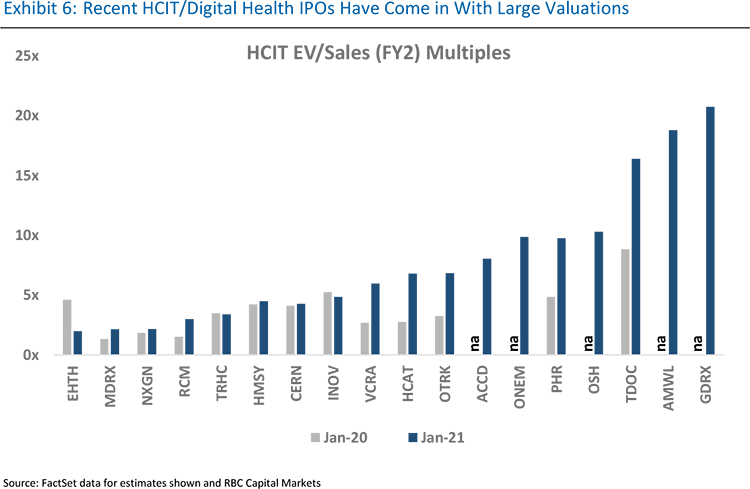 Graph: Exhibit 6 - Recent HCIT/Digital Health IPOs have come in with large valuations