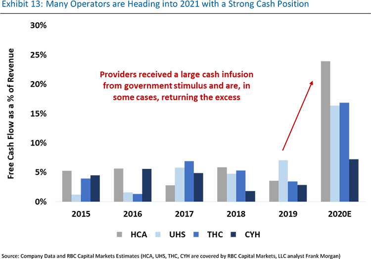 Graph: Exhibit 13 - Many operators are heading into 2021 with a strong cash position