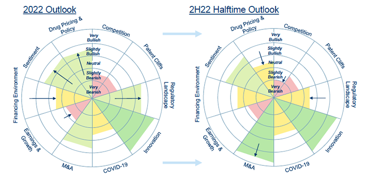 2022 Outlook & 2H22 Halftime Outlook charts. Source: RBC Capital Markets