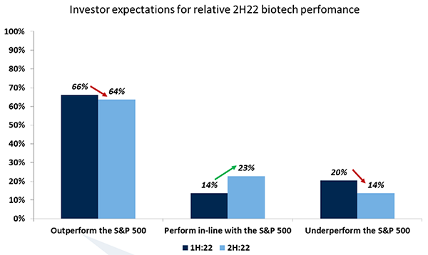 Investor expectations for relative 2H22 biotech performance. Source: RBC Capital Markets Survey
