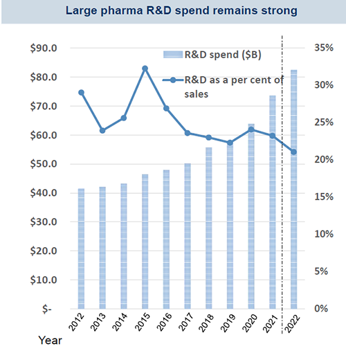 Large pharma R&D spend remains strong. Source: FactSet, RBC Capital Markets, NIH