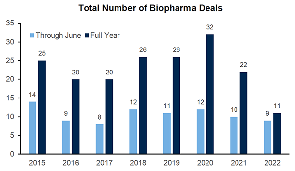 Total Number of Biopharma Deals. Source: RBC Capital Markets, Company reports, FactSet