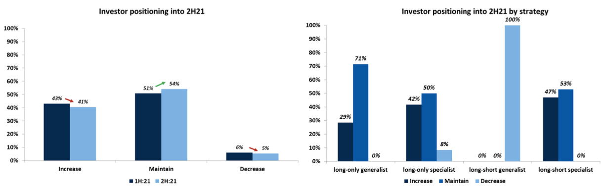 Graph 1: Investor positioning into 2H21. Graph 2: Investory positioning into 2H21 by strategy