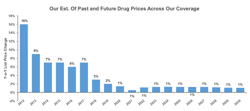 Graph: Our Estimation of Past and Future Drug Prices Across Our Coverage, from 2012 to 2030.