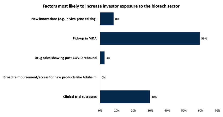 Graph: Factors most likely to increase investor exposure to the biotech sector. #1: Pick-up in M&A (59%). #2: Clinical trial successes (30%). #3: New innovations (e.g. in vivo gene editing) (8%). #4: Drug sales showing post-COVID rebound (3%). #5: Broad reimbursement/access for new products like Aduhelm (0%).