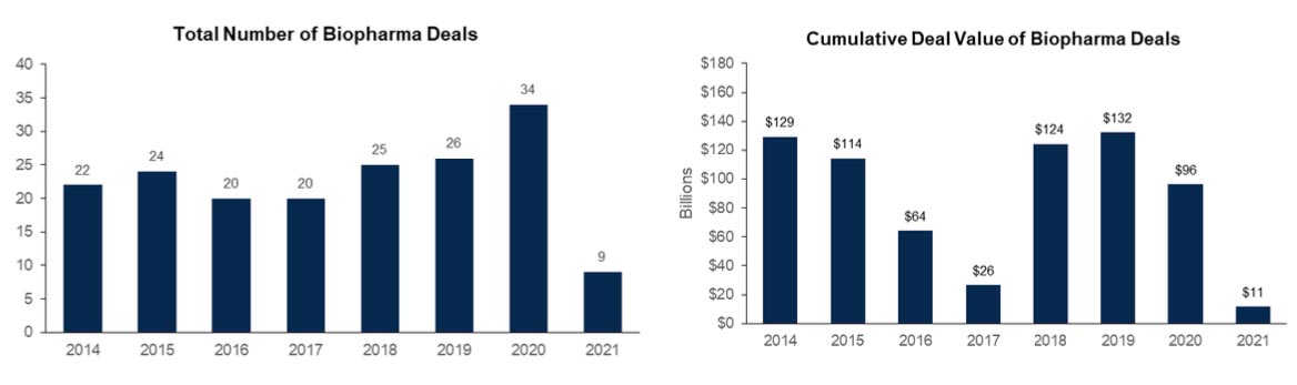 Graph1: Total Number of Biopharma Deals, from 2014 to 2021. Graph 2: Cumulative Deal Value of Biopharma Deals, from 2014 to 2021.