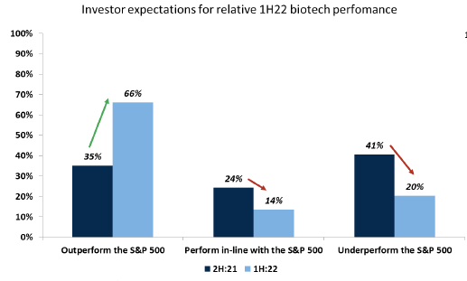 Investor expectations for relative 1H22 biotech performance
