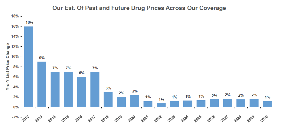 Our Estimation of Past and Future Drug Prices Across Our Coverage. Note: Anaylsis includes 35 products from BIIB, GILD, INCY, VRTX, ACAD, GBT, JAZZ, SGEN, REGN, BMRN, AMGN and ALNY.