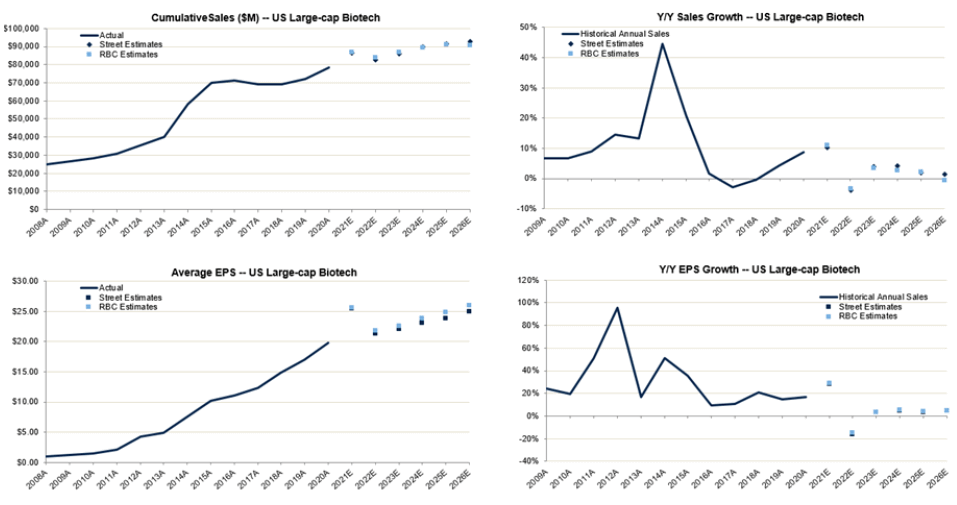 US Large-cap Biotech growth graphs. Note: The negative sales/EPS growth is mainly caused by the large 2021 numbers from REGN/GILD's COVID franchise. Source: RBC Capital Markets estimates, FactSet