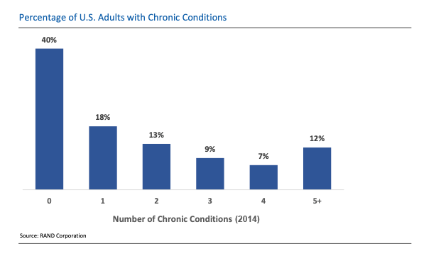 Chart: Percentage of U.S. Adults with Chronic Conditions, 2014