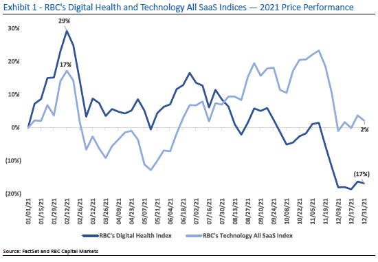 Exhibit 1 - RBC's Digital Health and Technology All SaaS Indices - 2021 Price Performance. Source: FactSet and RBC Capital Markets