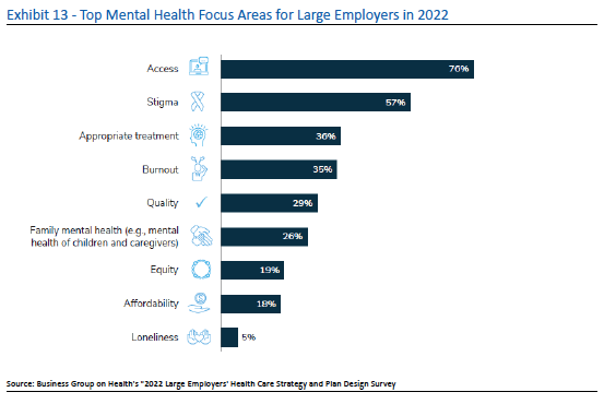 Graph - Top Mental Health Focus Areas for Large Employers in 2022: Access (70%), Stigma (57%), Appropriate treatment (36%), Burnout (35%), Quality (29%), Family mental health (26%), Equity (19%), Affordability (18%), Loneliness (5%). Source: Business Group on Health's '2022 Large Employers' Health Care Strategy and Plan Design Survey'