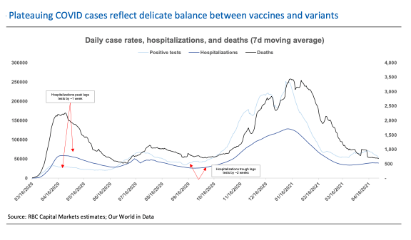 Graph: Pleateauing COVID cases reflect delicate balance between vaccines and variants