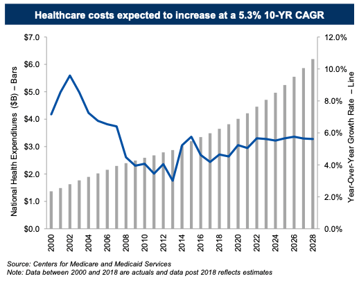 Graph: Healthcare costs expected to increase at a 5.3% 10-YR CAGR. Source: Centers for Medicare and Medicaid Services. Note: Data between 2000 and 2018 are actuals, and data post 2018 reflects estimates