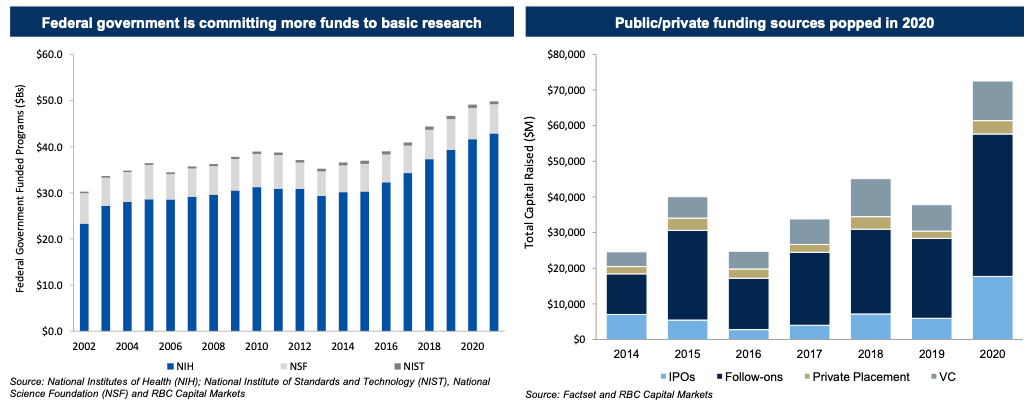 Graph: Federal government is committing more funds to basic research | Graph: Public/private funding sources popped in 2020