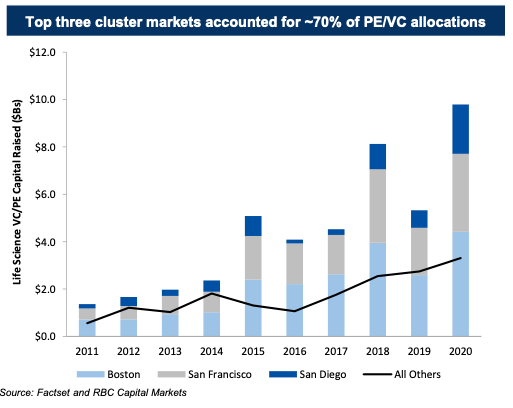 Graph: Top three cluster markets accounted for !70% of PE/VC allocations