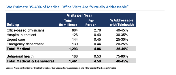 Chart: We Estimate 35-40% of Medical Office Visits are Virtually Addressable