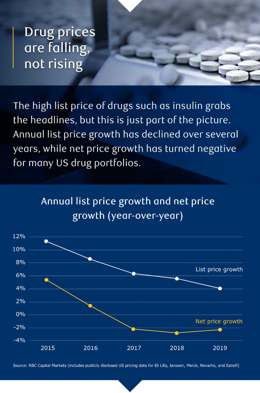 Drug prices are falling, not rising. The high list price of drugs such as insulin grabs the headlines, but this is just part of the picture. Annual list price growth has declined over several years, while net price growth has turned negative for many US drug portfolios.