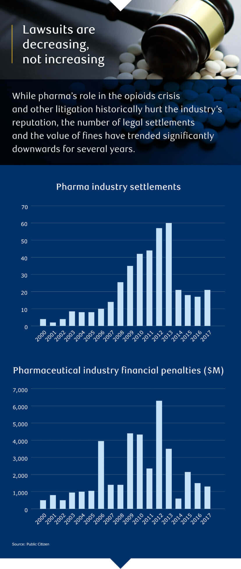 Lawsuits are decreasing, not increasing. While pharma's role in the opioids crisis and other litigation historically hurt the industry's reputation, the number of legal settlements and the value of fines have trended significantly downwards for several years.