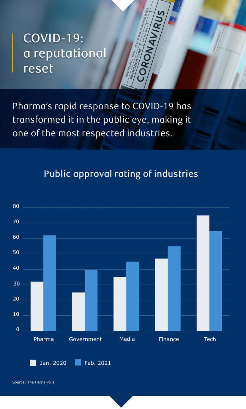 COVID-19: a reputational reset. Pharma's rapid response to COVID-19 has transformed it in the public eye, making it one of the most respected industries.