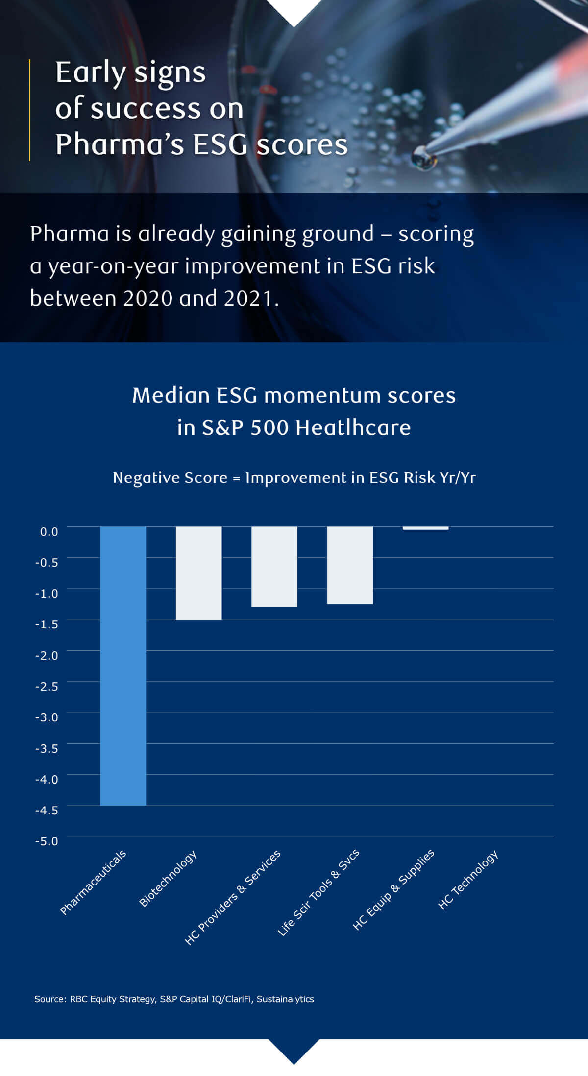 Early signs of success on Pharma's ESG scores. Pharma is already gaining ground - scoring a year-on-year improvement in ESG risk between 2020 and 2021.