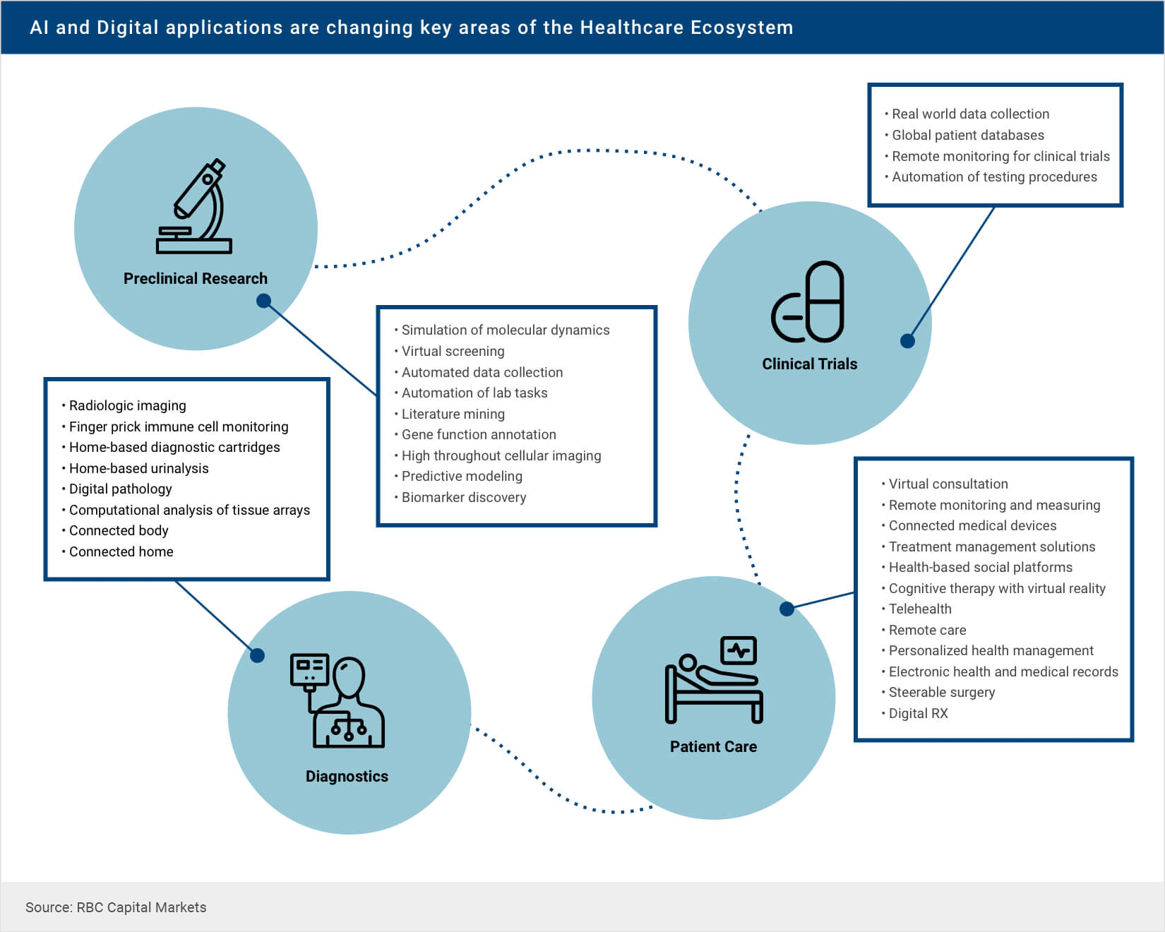 AI and Digital applications are changing key areas of the Healthcare Ecosystem