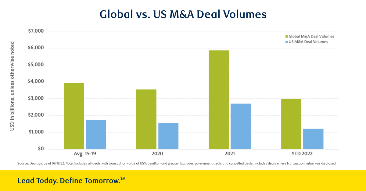 Global vs US M&A Deal Volumes